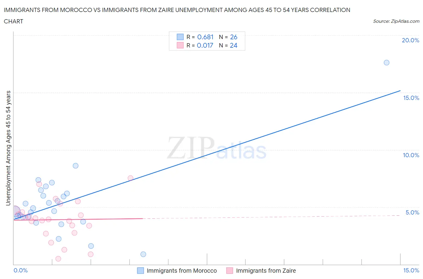Immigrants from Morocco vs Immigrants from Zaire Unemployment Among Ages 45 to 54 years