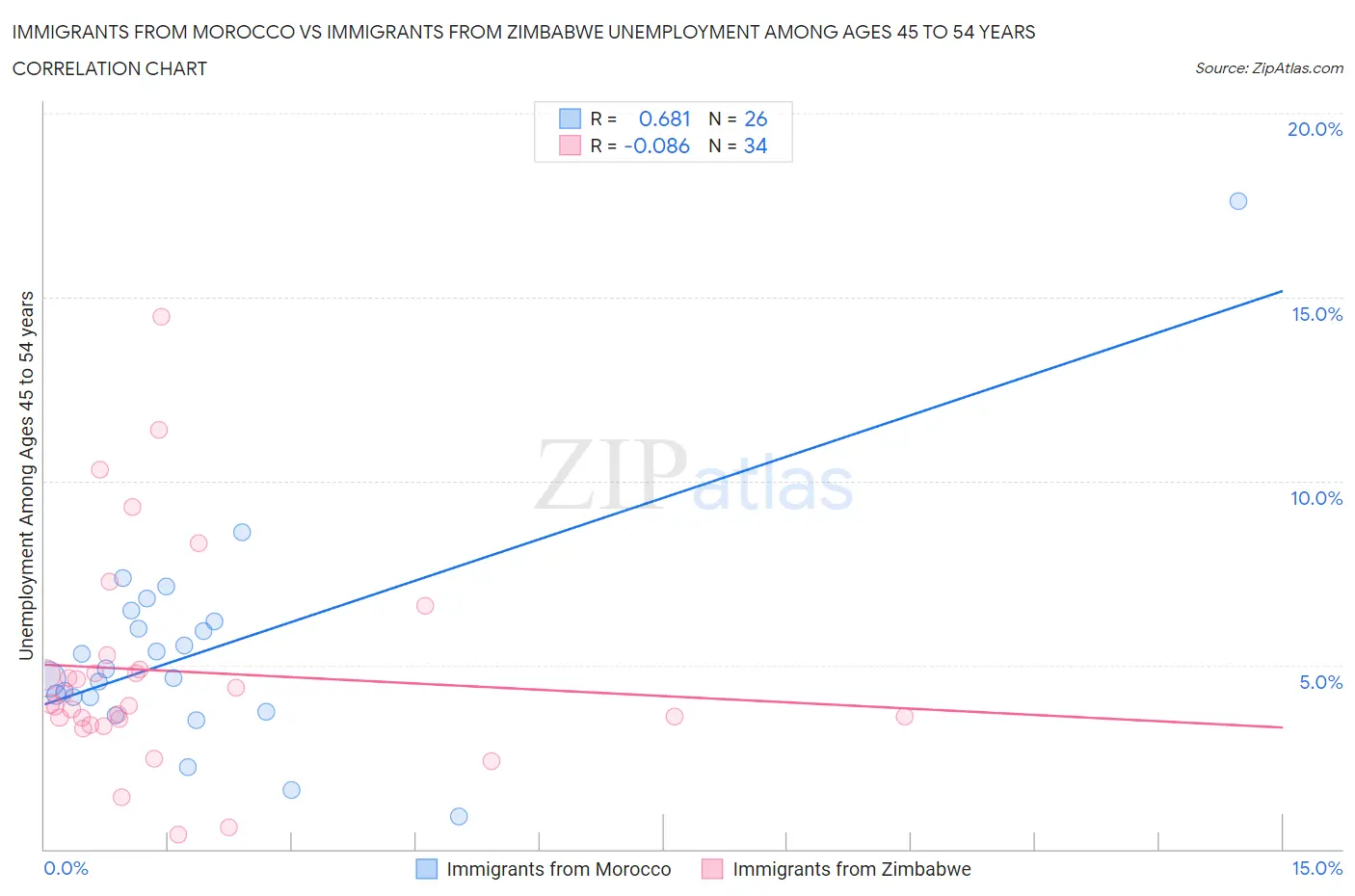 Immigrants from Morocco vs Immigrants from Zimbabwe Unemployment Among Ages 45 to 54 years