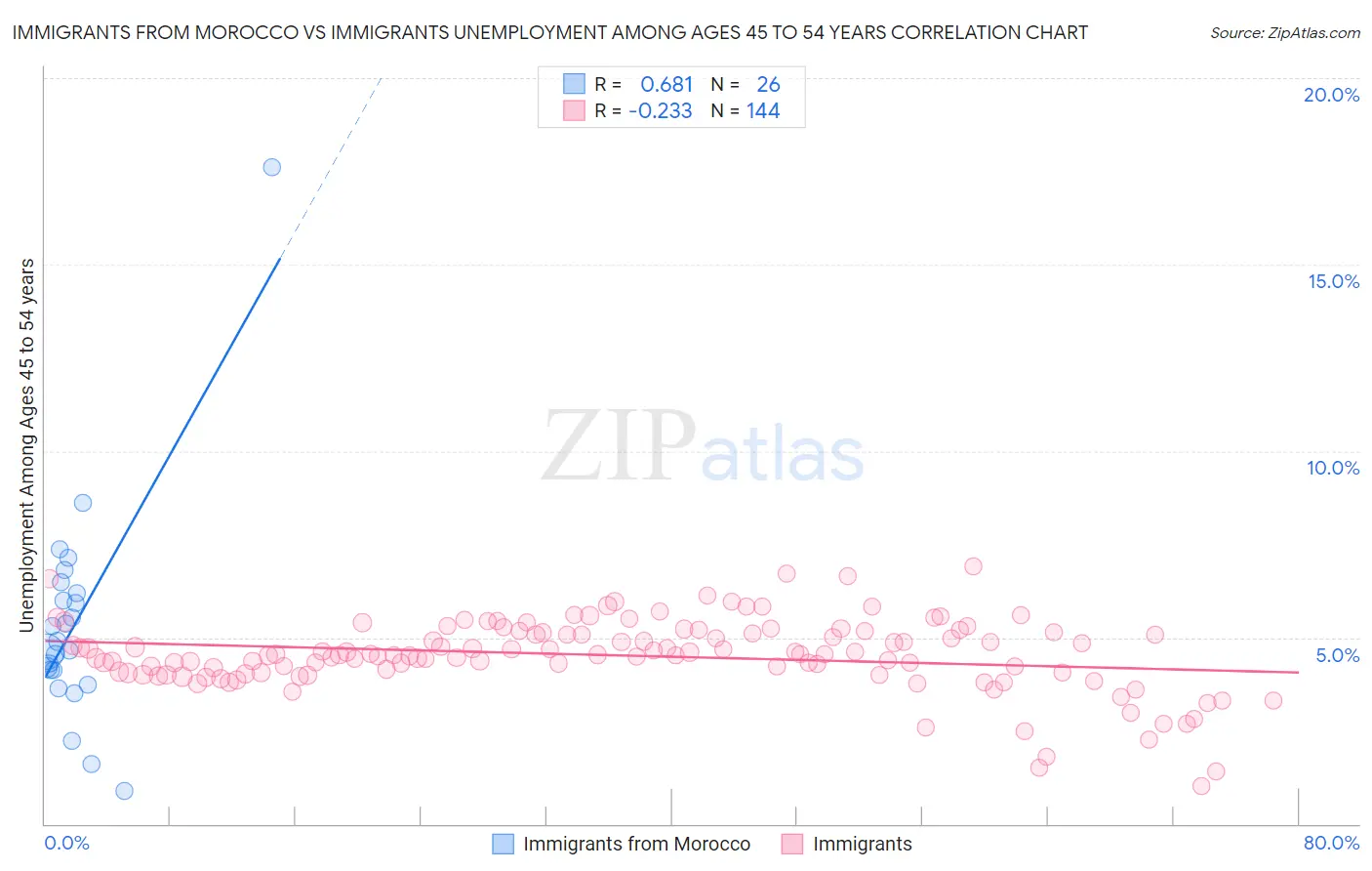 Immigrants from Morocco vs Immigrants Unemployment Among Ages 45 to 54 years