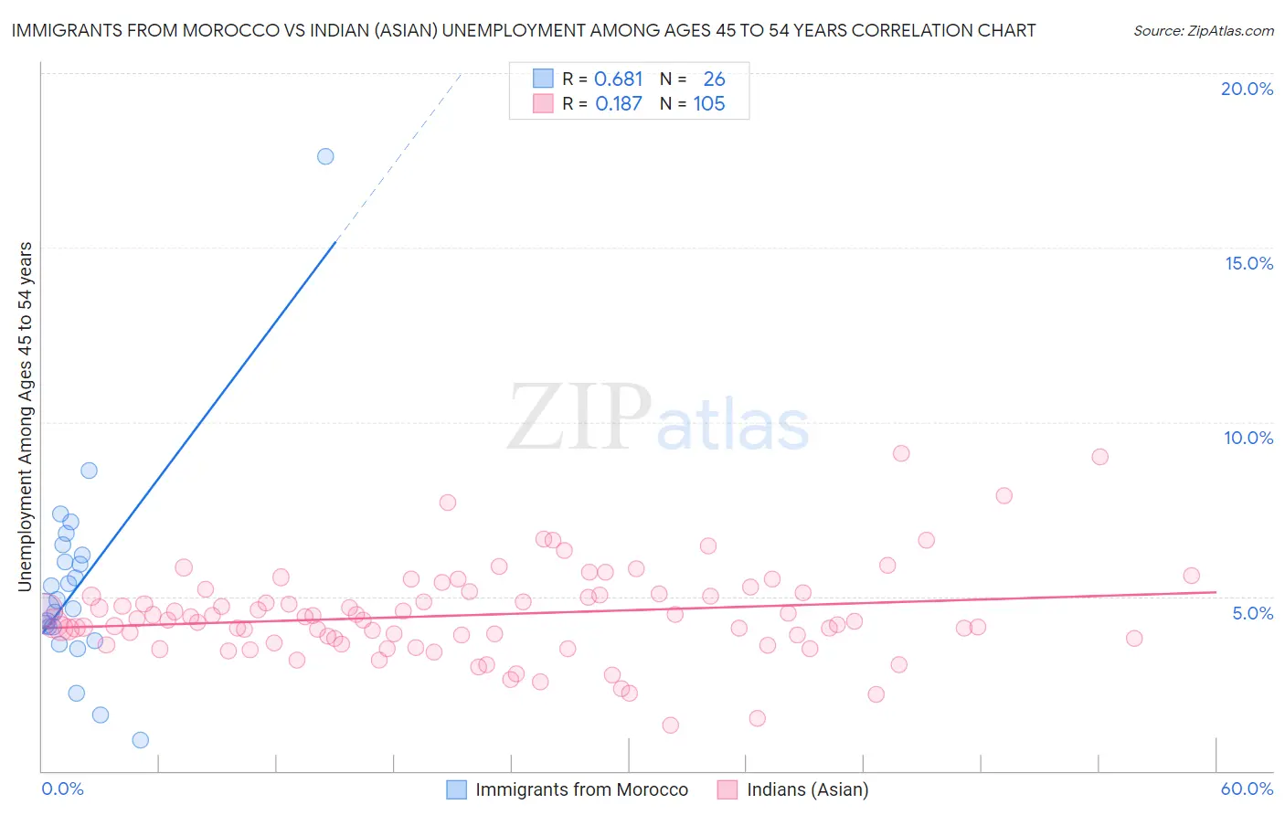 Immigrants from Morocco vs Indian (Asian) Unemployment Among Ages 45 to 54 years