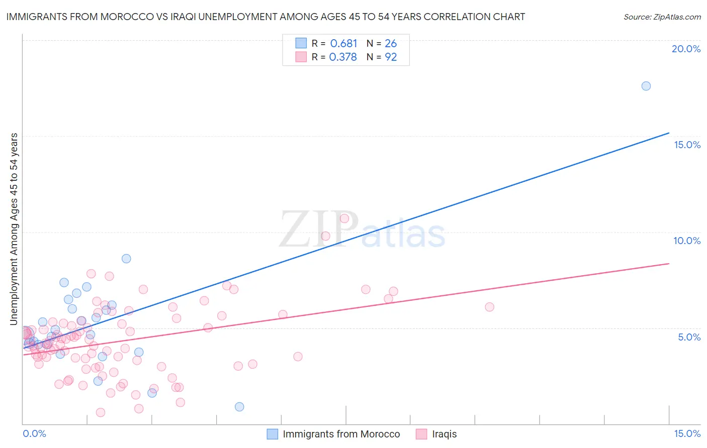 Immigrants from Morocco vs Iraqi Unemployment Among Ages 45 to 54 years