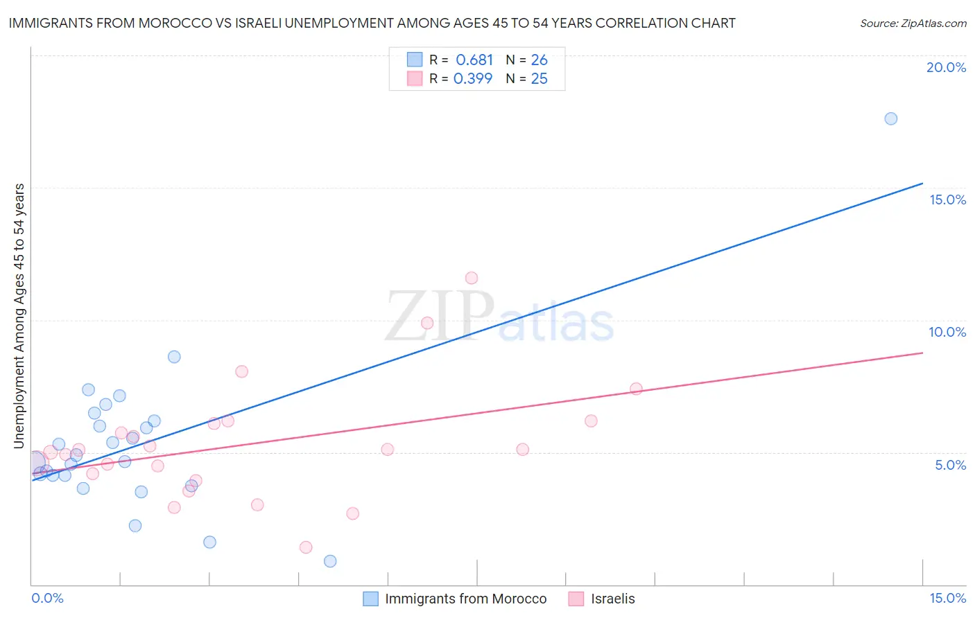 Immigrants from Morocco vs Israeli Unemployment Among Ages 45 to 54 years