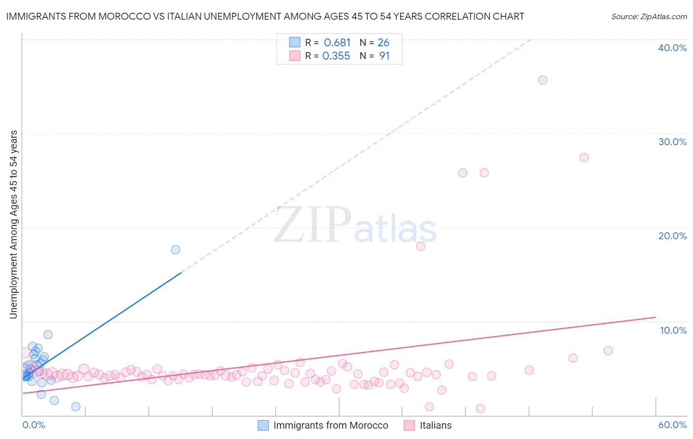 Immigrants from Morocco vs Italian Unemployment Among Ages 45 to 54 years