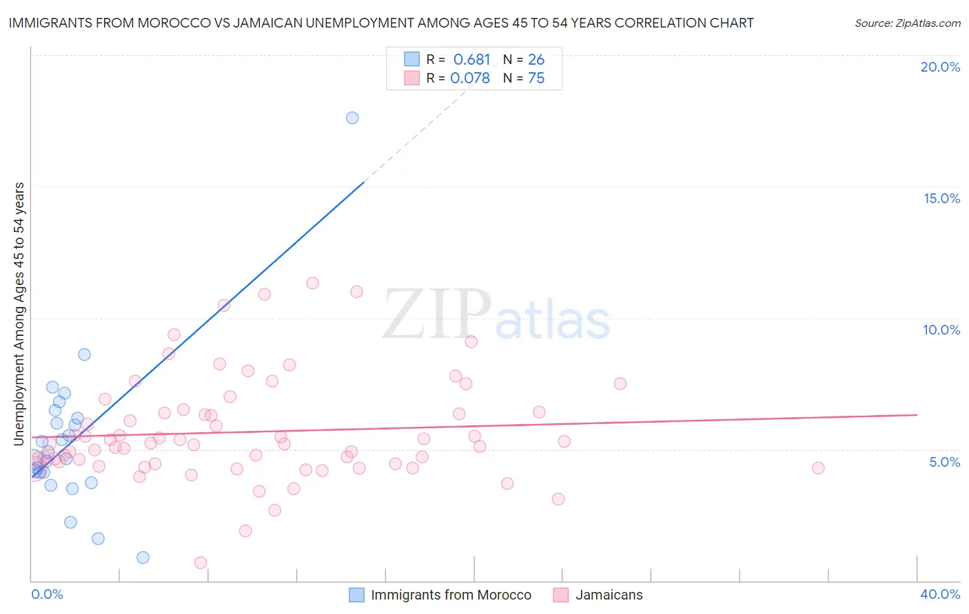 Immigrants from Morocco vs Jamaican Unemployment Among Ages 45 to 54 years