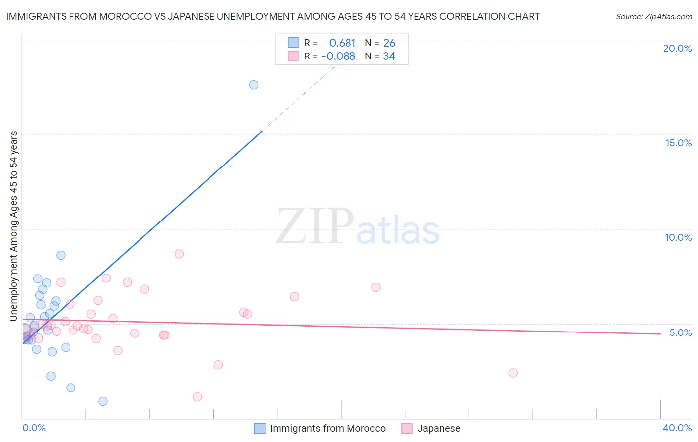 Immigrants from Morocco vs Japanese Unemployment Among Ages 45 to 54 years