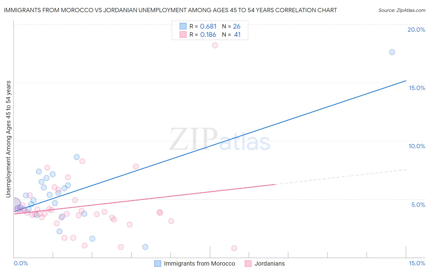 Immigrants from Morocco vs Jordanian Unemployment Among Ages 45 to 54 years