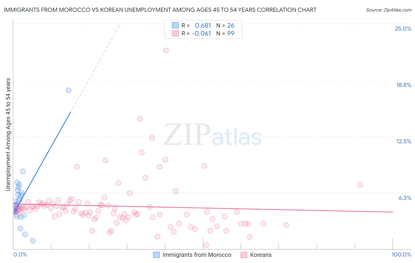Immigrants from Morocco vs Korean Unemployment Among Ages 45 to 54 years
