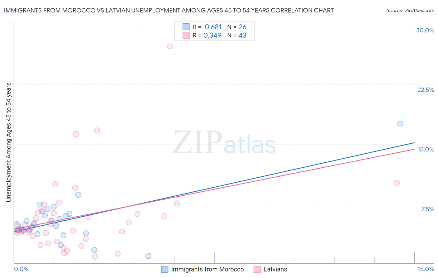 Immigrants from Morocco vs Latvian Unemployment Among Ages 45 to 54 years
