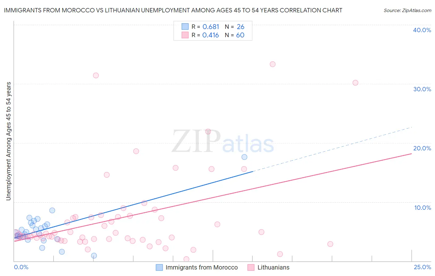Immigrants from Morocco vs Lithuanian Unemployment Among Ages 45 to 54 years