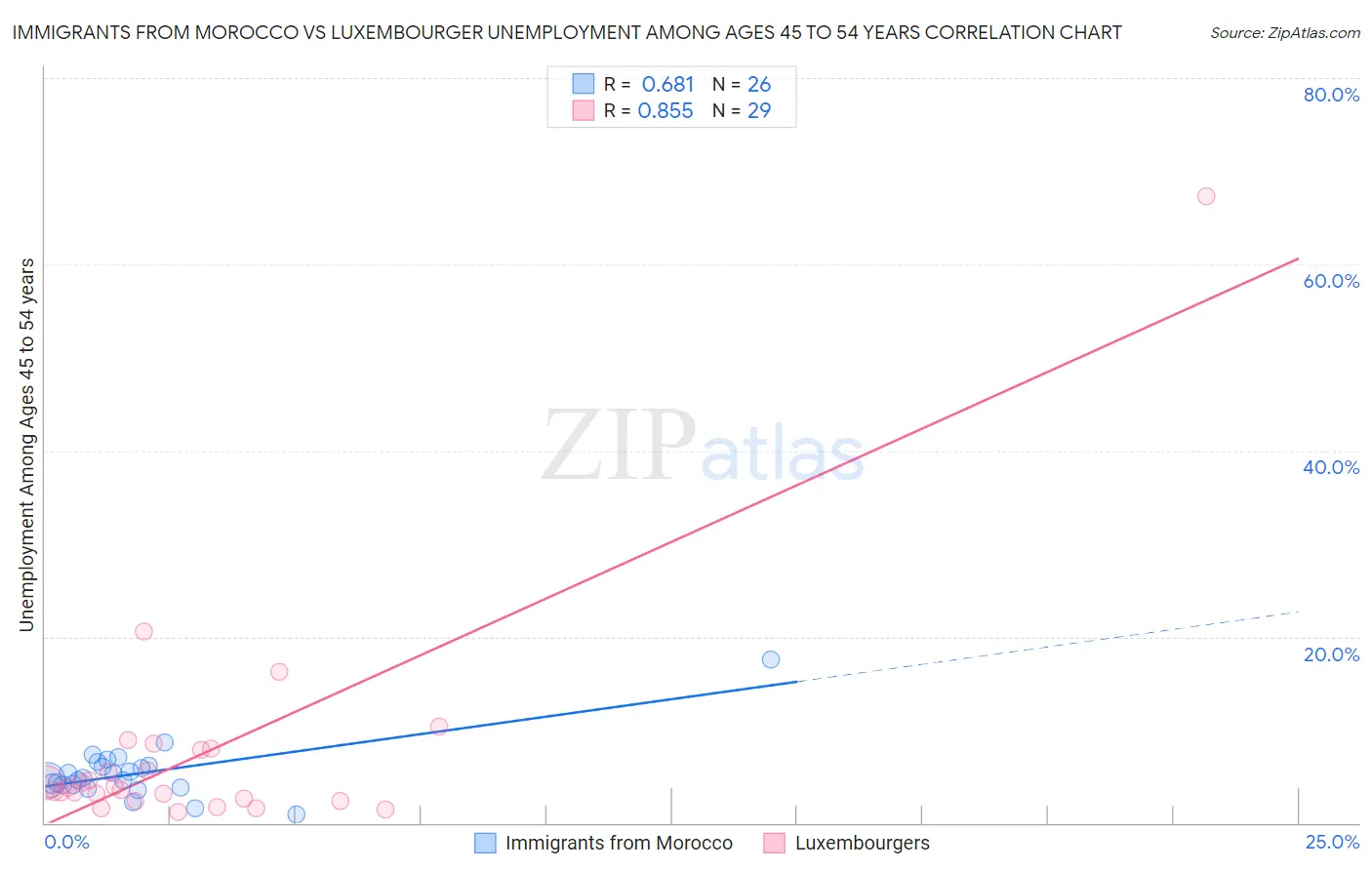 Immigrants from Morocco vs Luxembourger Unemployment Among Ages 45 to 54 years