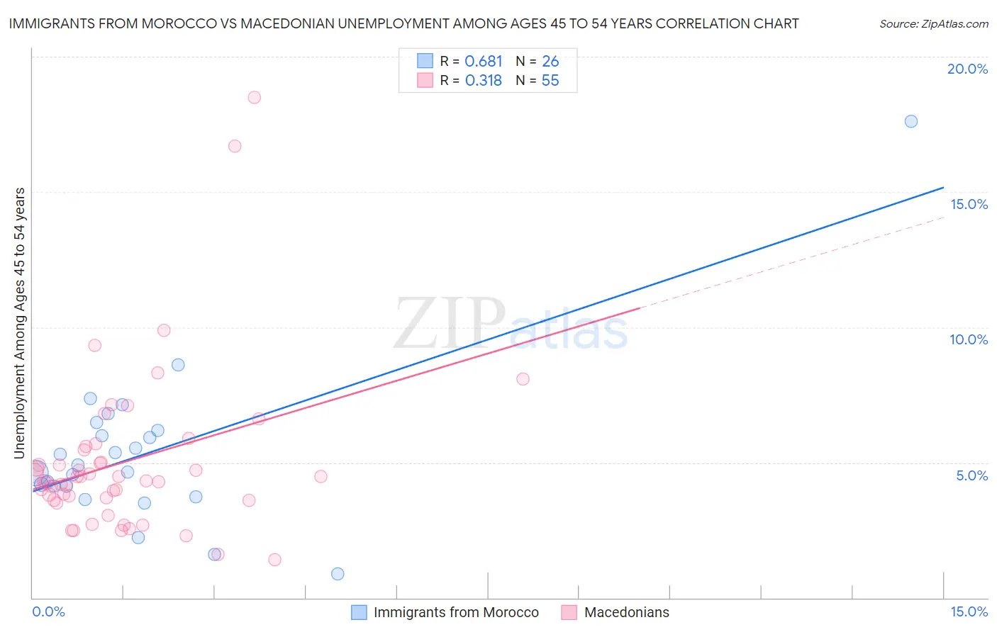 Immigrants from Morocco vs Macedonian Unemployment Among Ages 45 to 54 years