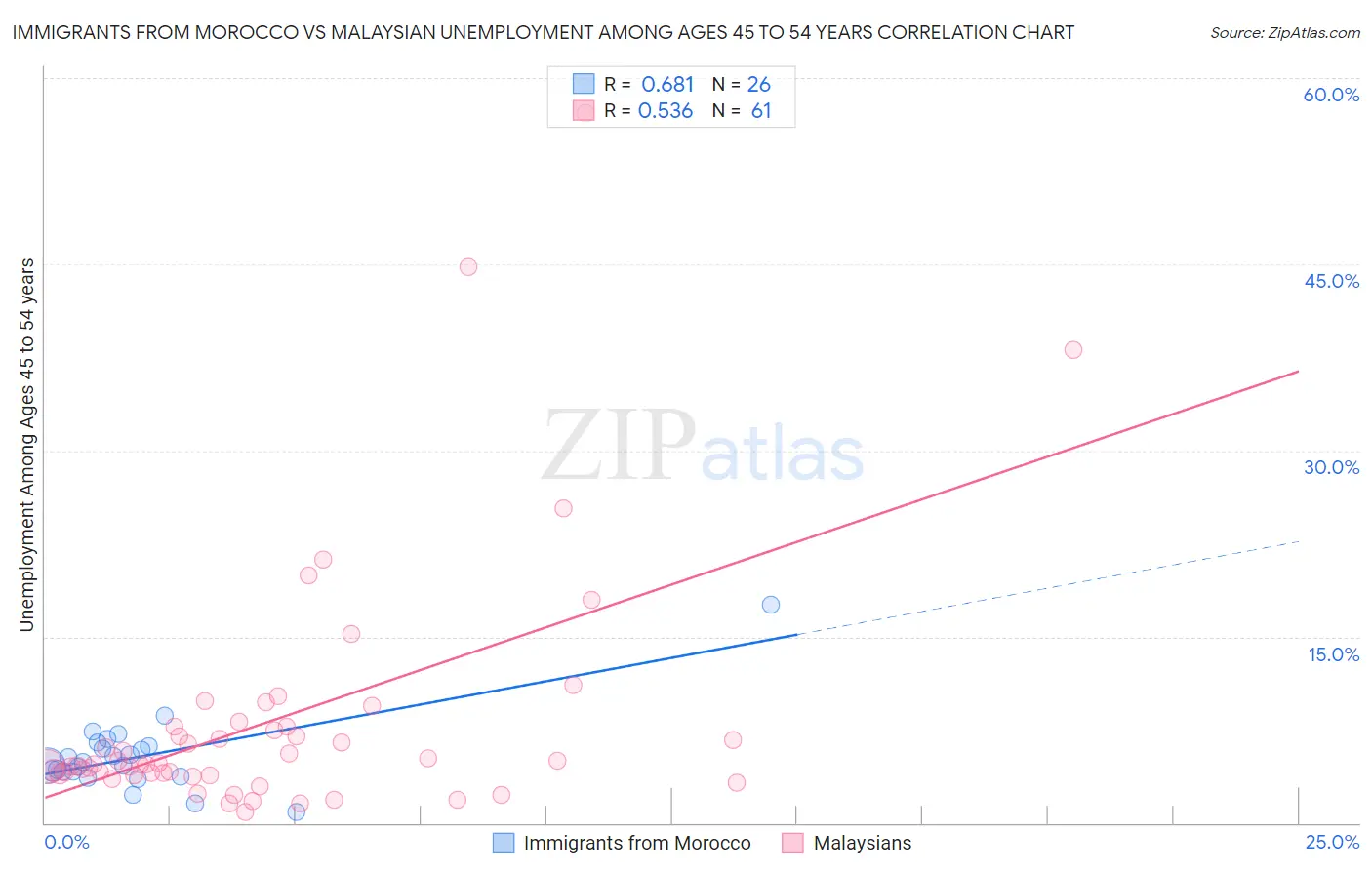 Immigrants from Morocco vs Malaysian Unemployment Among Ages 45 to 54 years