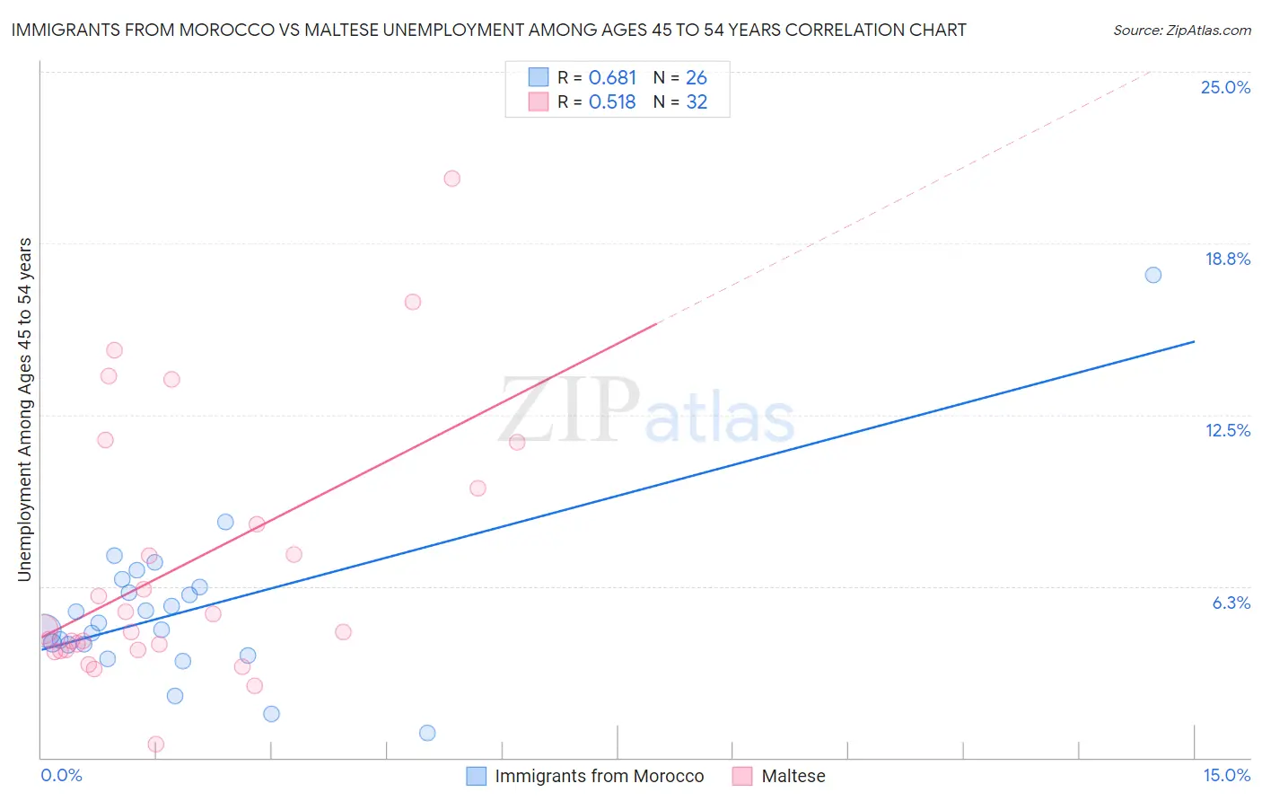 Immigrants from Morocco vs Maltese Unemployment Among Ages 45 to 54 years