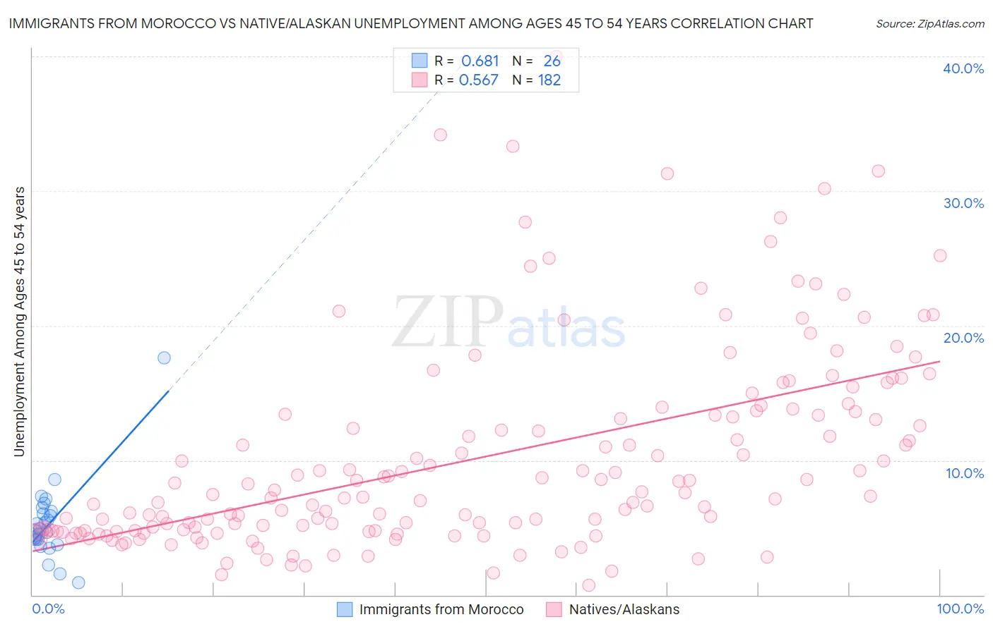 Immigrants from Morocco vs Native/Alaskan Unemployment Among Ages 45 to 54 years