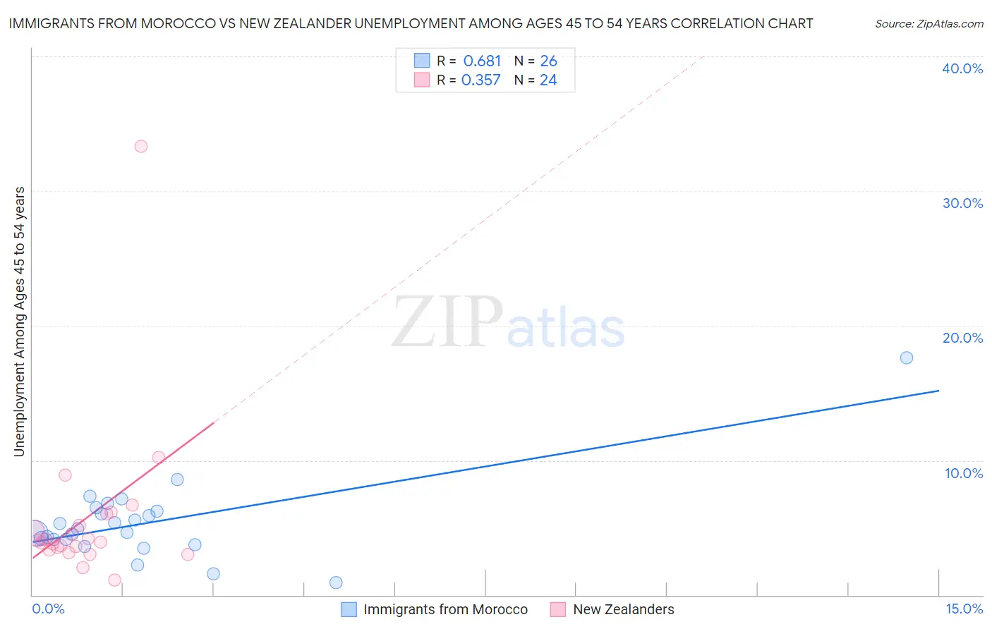 Immigrants from Morocco vs New Zealander Unemployment Among Ages 45 to 54 years