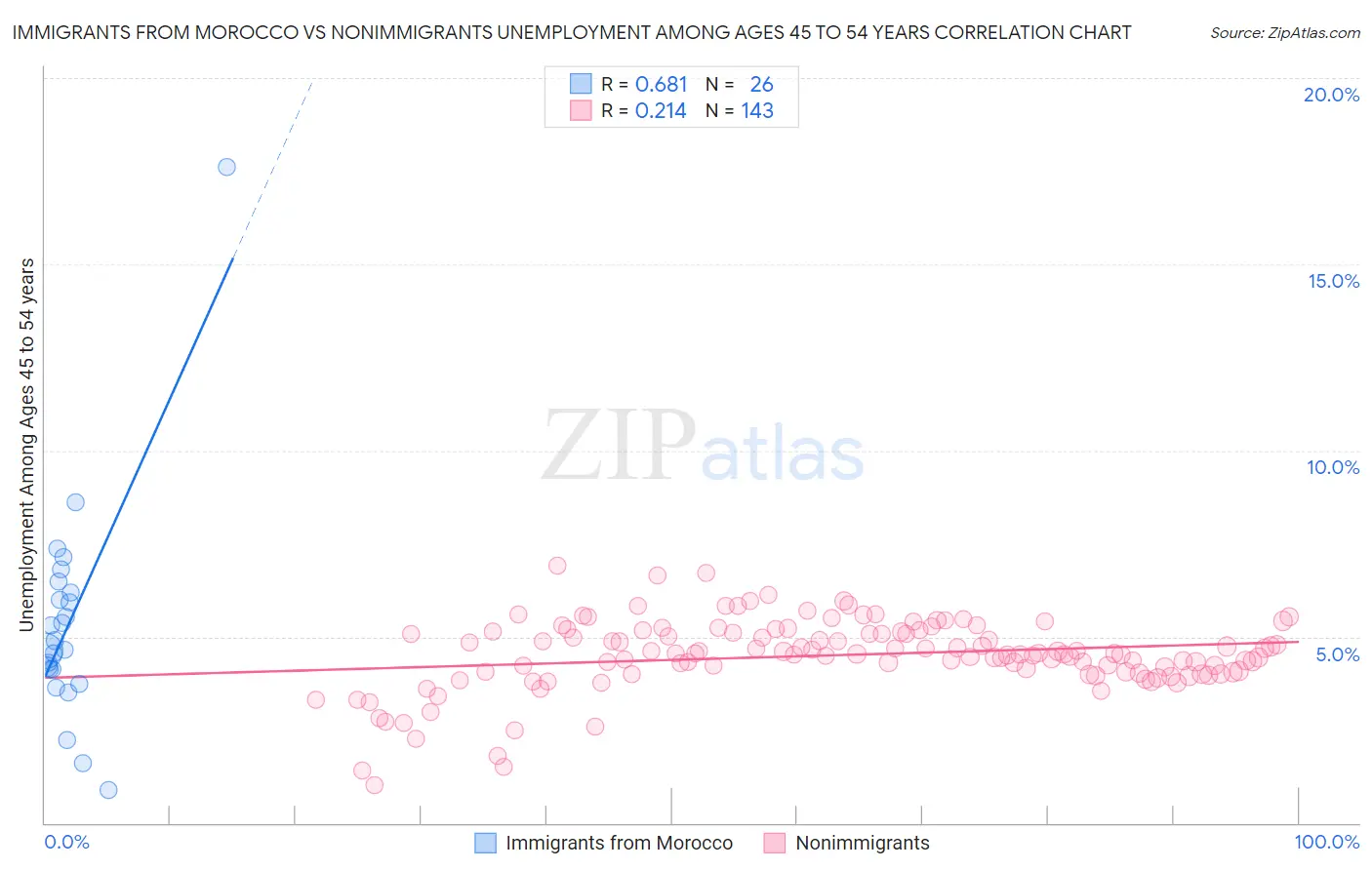 Immigrants from Morocco vs Nonimmigrants Unemployment Among Ages 45 to 54 years
