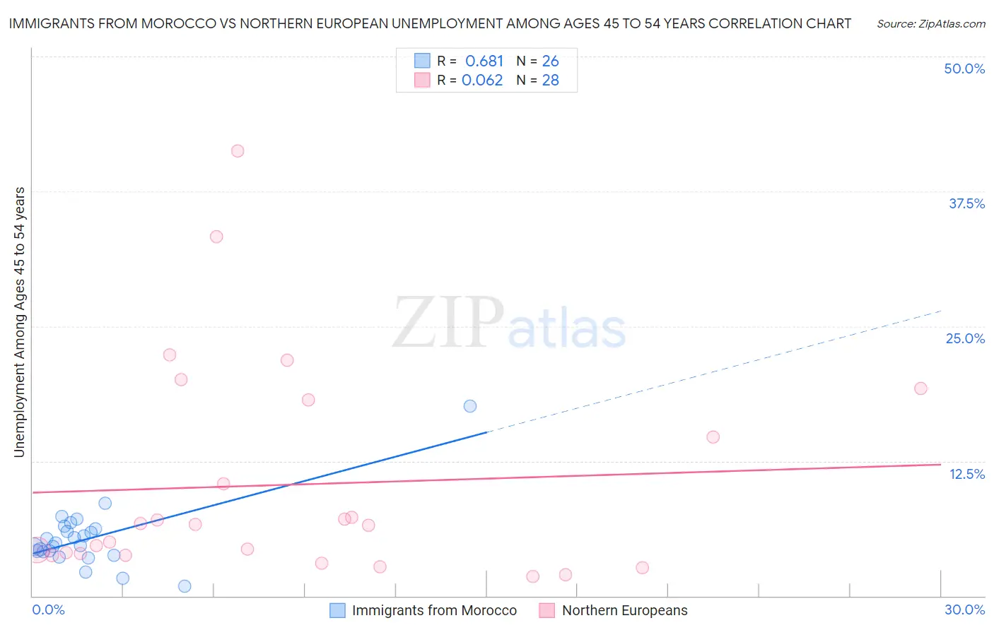 Immigrants from Morocco vs Northern European Unemployment Among Ages 45 to 54 years