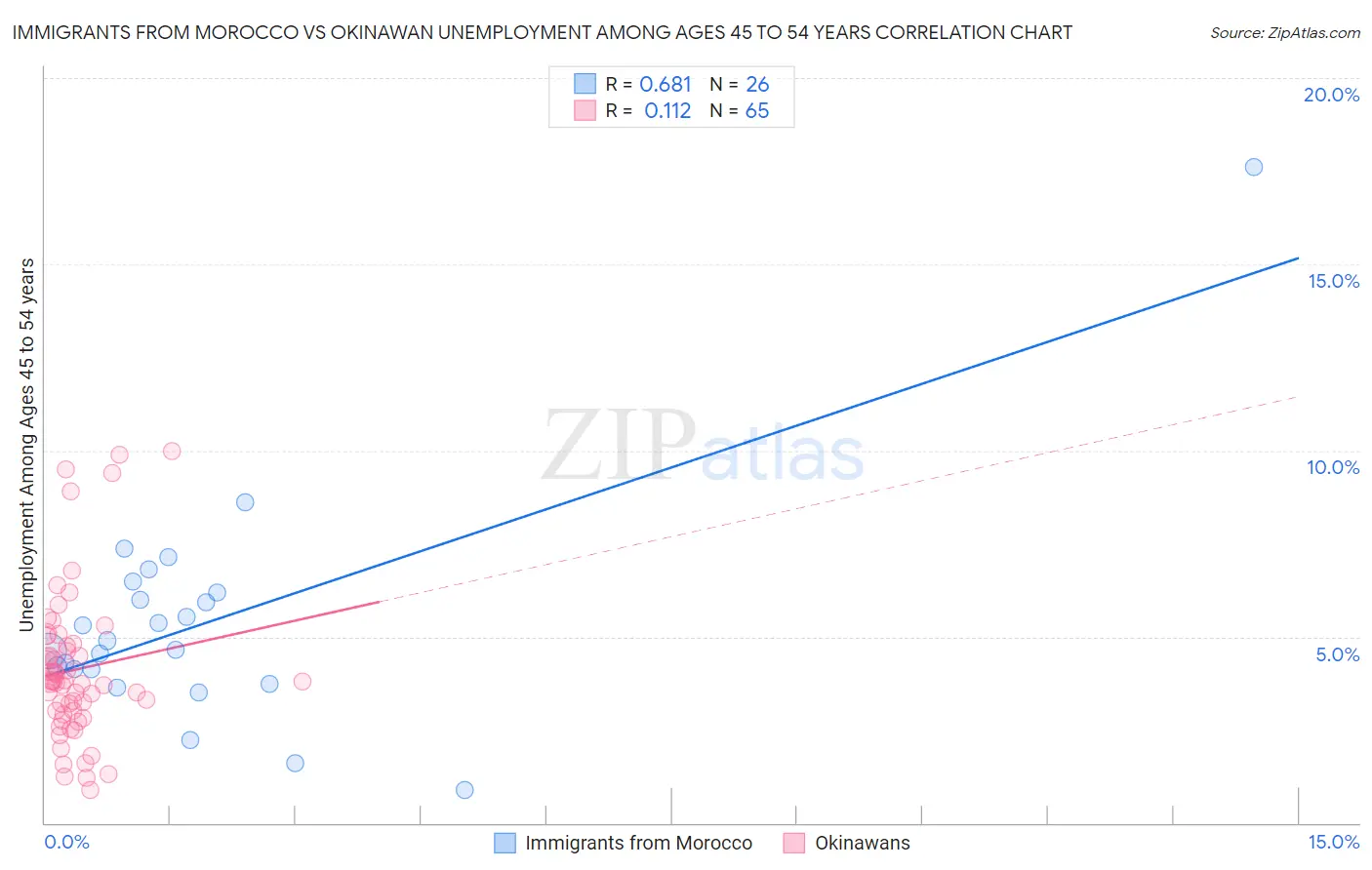 Immigrants from Morocco vs Okinawan Unemployment Among Ages 45 to 54 years