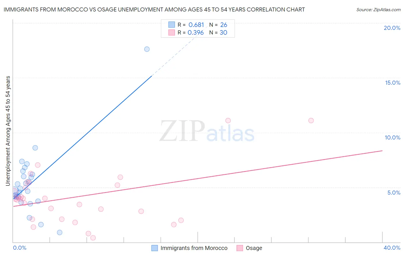 Immigrants from Morocco vs Osage Unemployment Among Ages 45 to 54 years