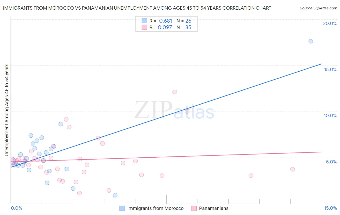 Immigrants from Morocco vs Panamanian Unemployment Among Ages 45 to 54 years