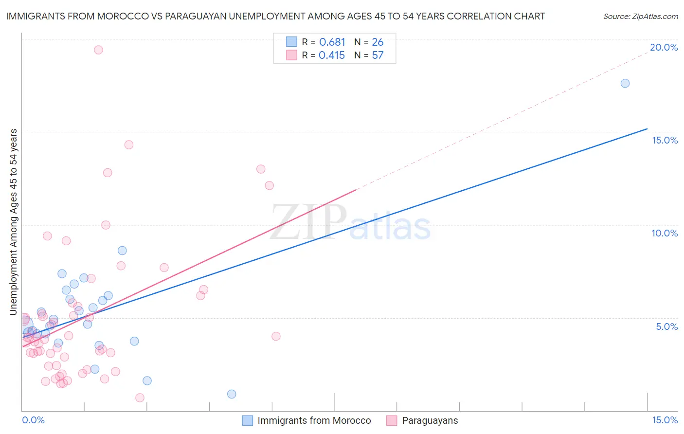 Immigrants from Morocco vs Paraguayan Unemployment Among Ages 45 to 54 years