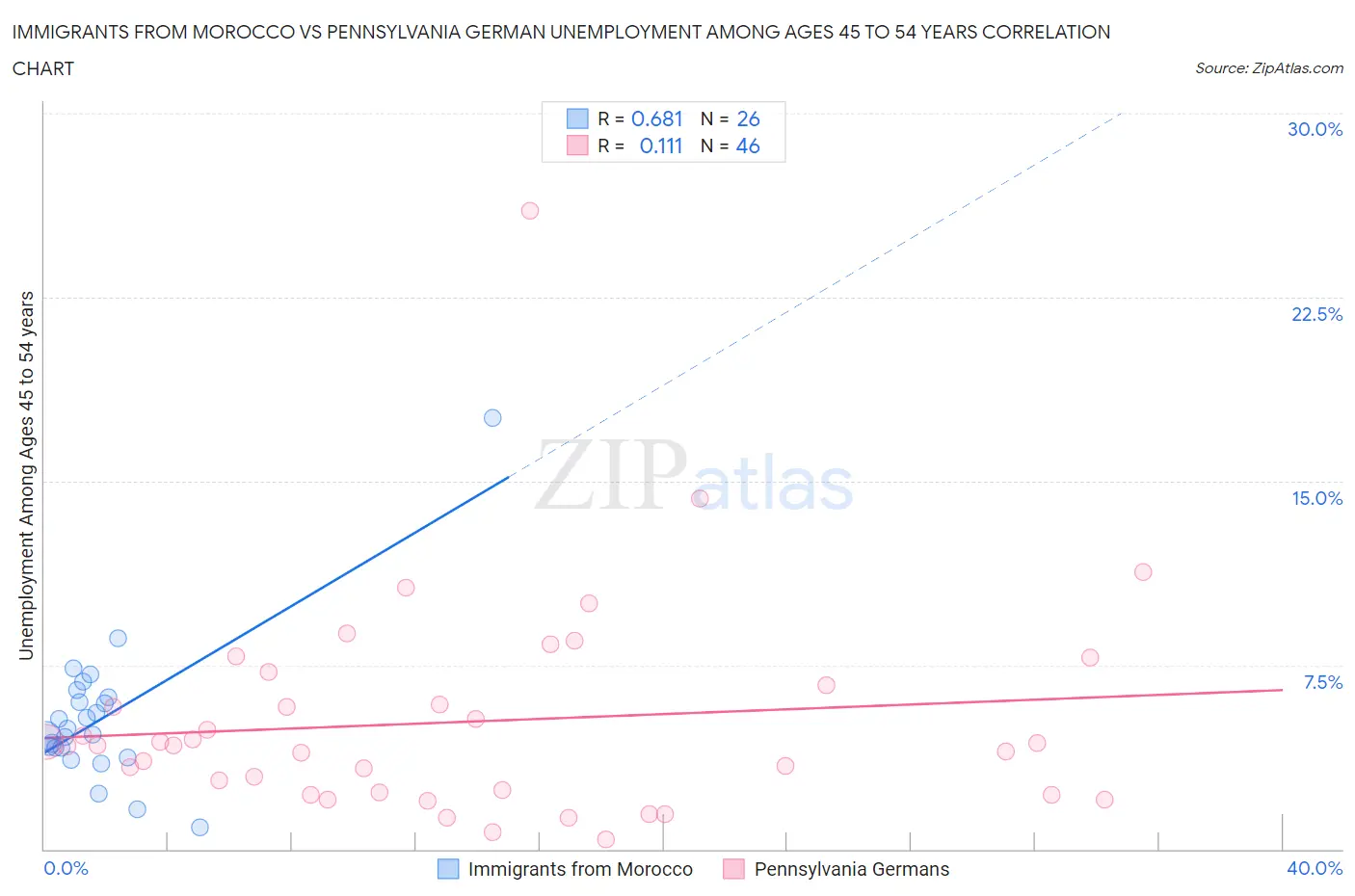 Immigrants from Morocco vs Pennsylvania German Unemployment Among Ages 45 to 54 years
