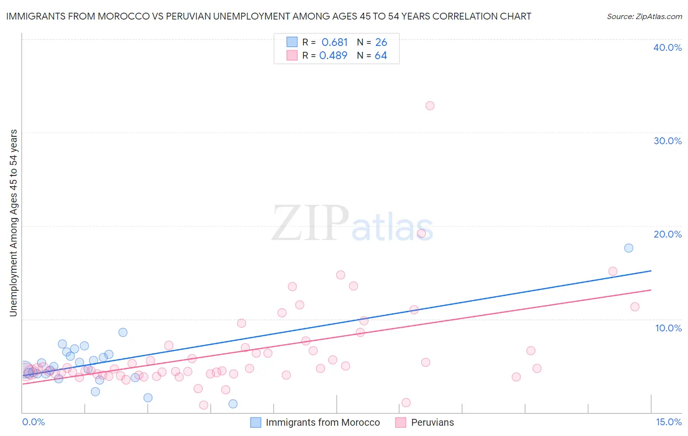 Immigrants from Morocco vs Peruvian Unemployment Among Ages 45 to 54 years