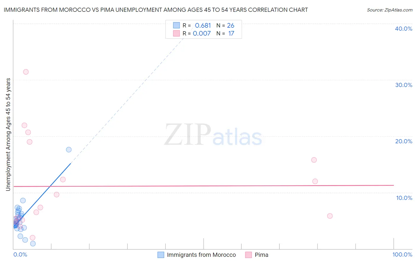 Immigrants from Morocco vs Pima Unemployment Among Ages 45 to 54 years