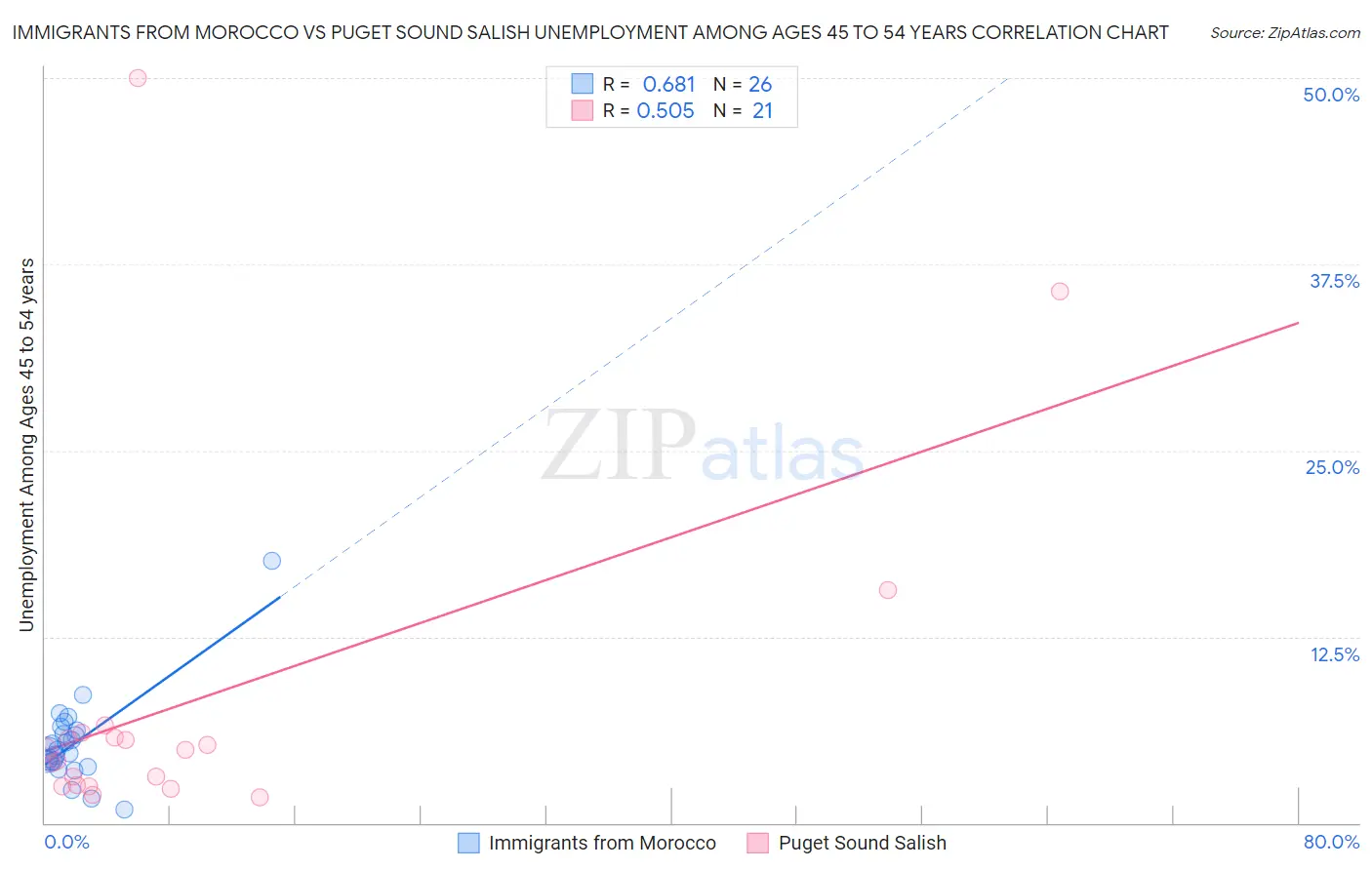 Immigrants from Morocco vs Puget Sound Salish Unemployment Among Ages 45 to 54 years