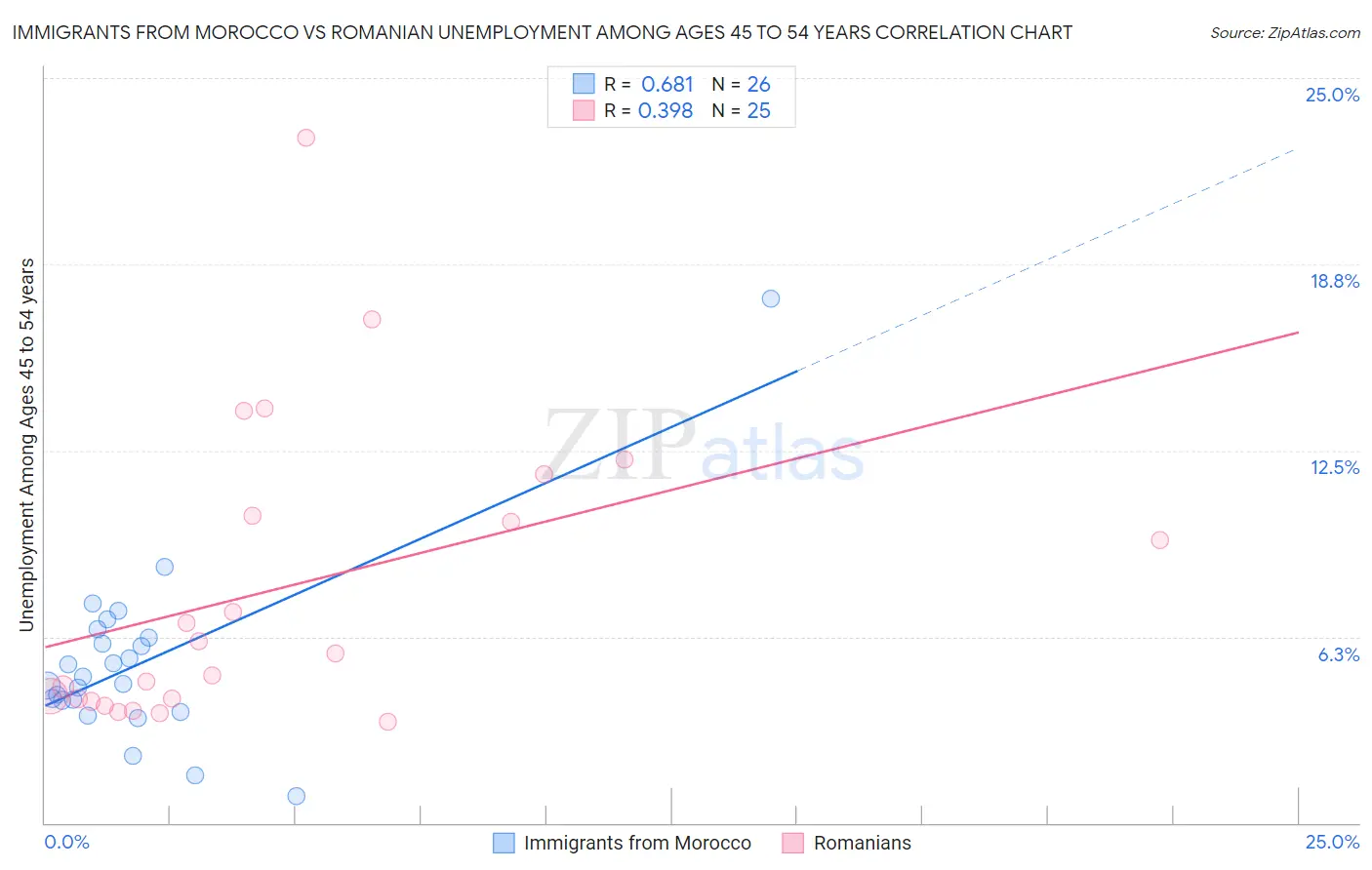 Immigrants from Morocco vs Romanian Unemployment Among Ages 45 to 54 years