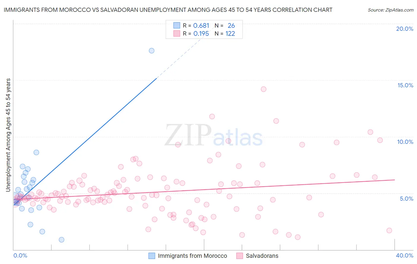Immigrants from Morocco vs Salvadoran Unemployment Among Ages 45 to 54 years