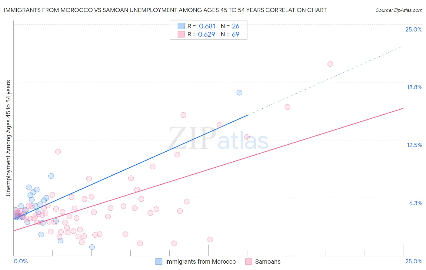 Immigrants from Morocco vs Samoan Unemployment Among Ages 45 to 54 years