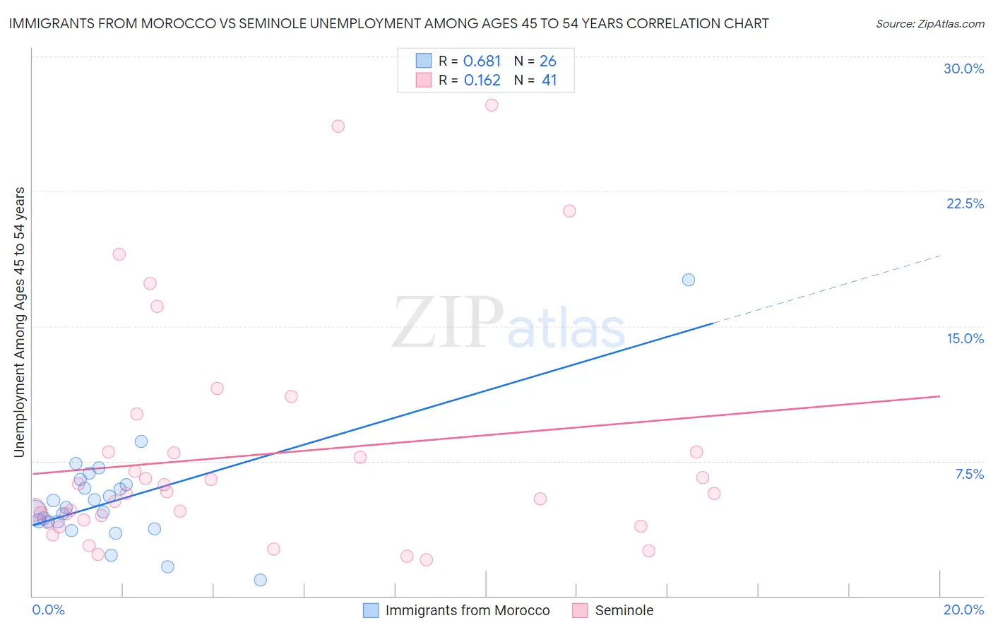 Immigrants from Morocco vs Seminole Unemployment Among Ages 45 to 54 years