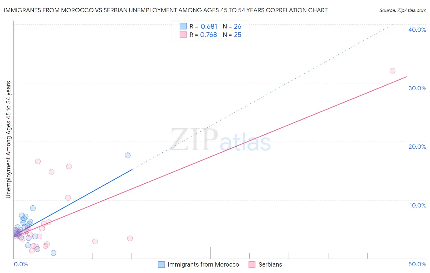 Immigrants from Morocco vs Serbian Unemployment Among Ages 45 to 54 years