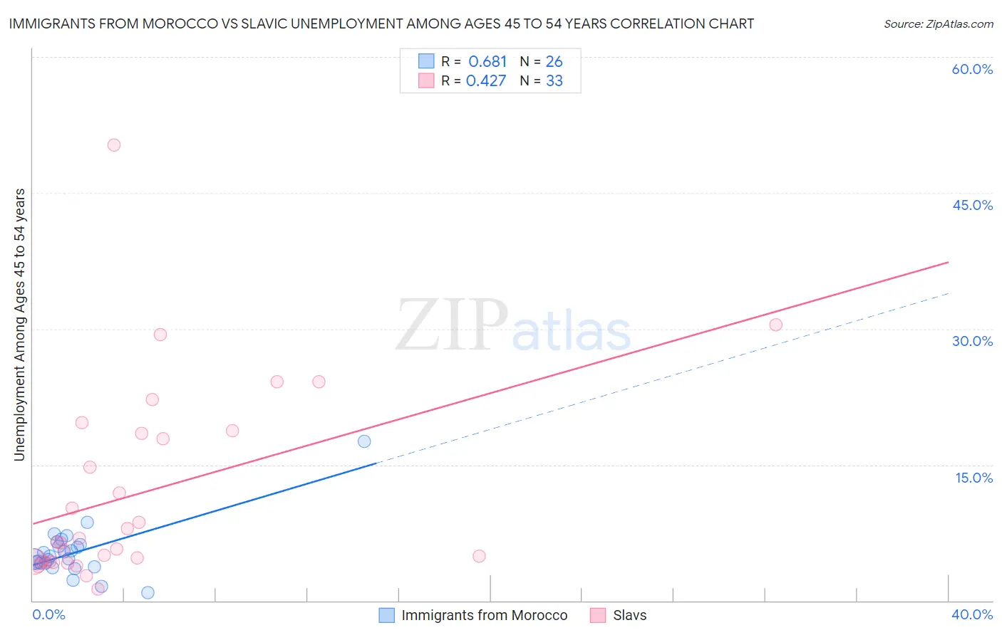 Immigrants from Morocco vs Slavic Unemployment Among Ages 45 to 54 years
