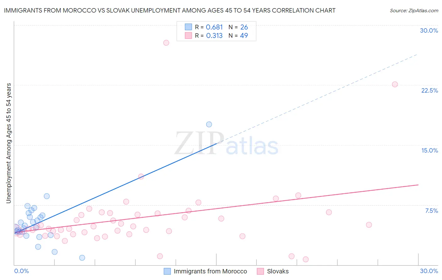 Immigrants from Morocco vs Slovak Unemployment Among Ages 45 to 54 years