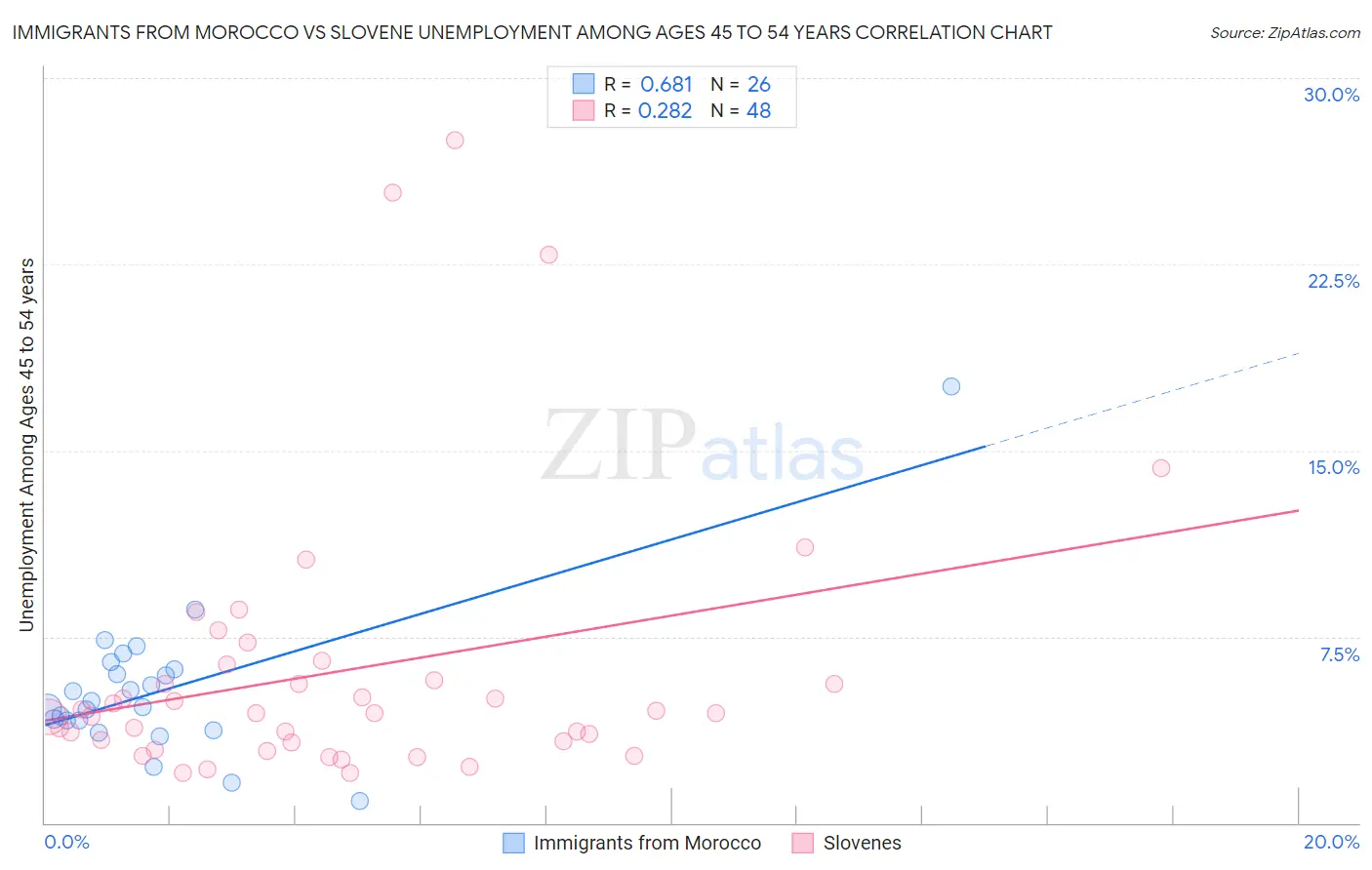 Immigrants from Morocco vs Slovene Unemployment Among Ages 45 to 54 years