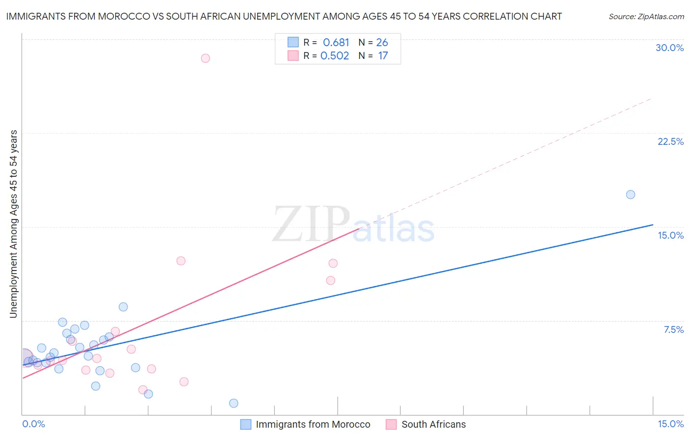 Immigrants from Morocco vs South African Unemployment Among Ages 45 to 54 years