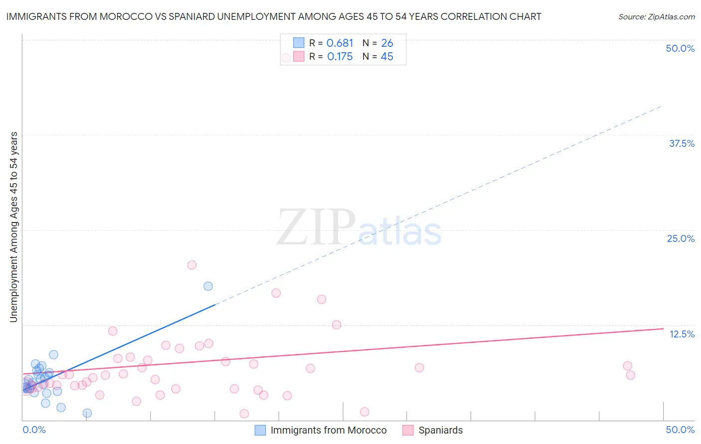 Immigrants from Morocco vs Spaniard Unemployment Among Ages 45 to 54 years