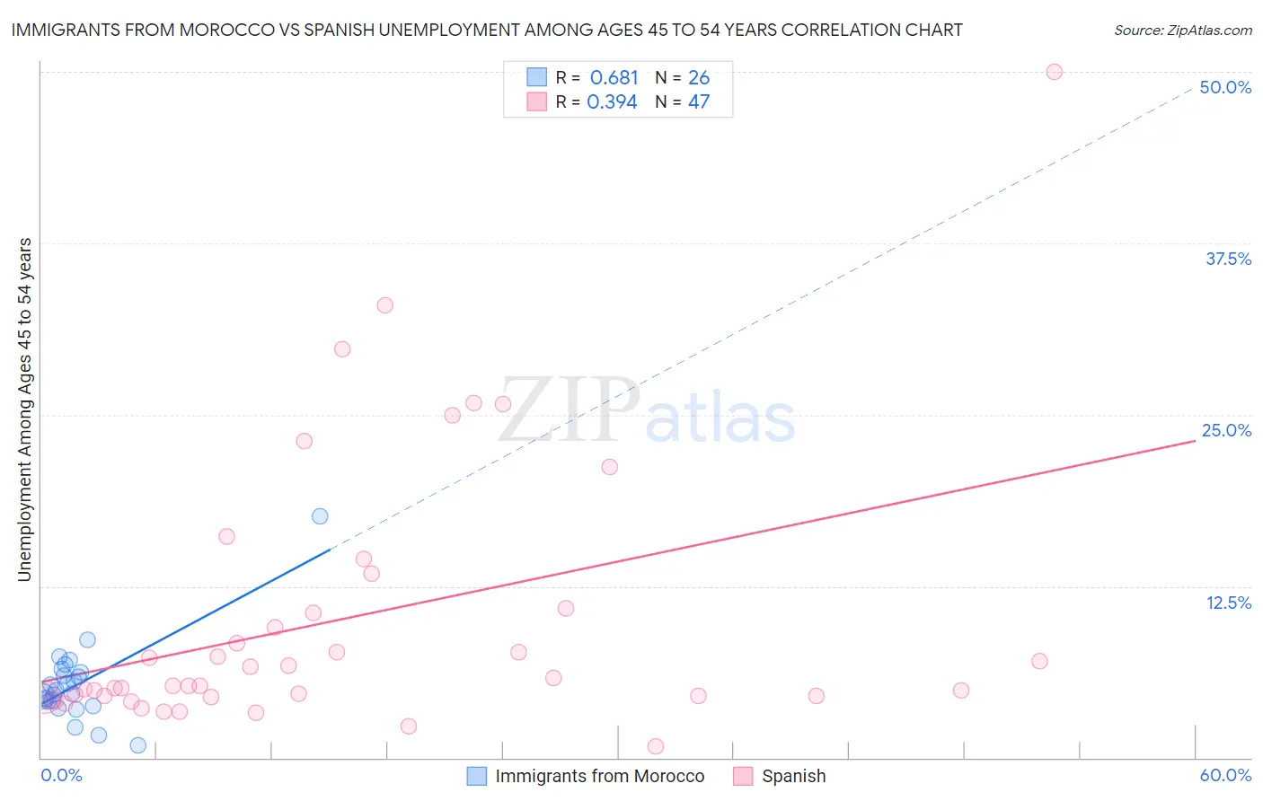 Immigrants from Morocco vs Spanish Unemployment Among Ages 45 to 54 years