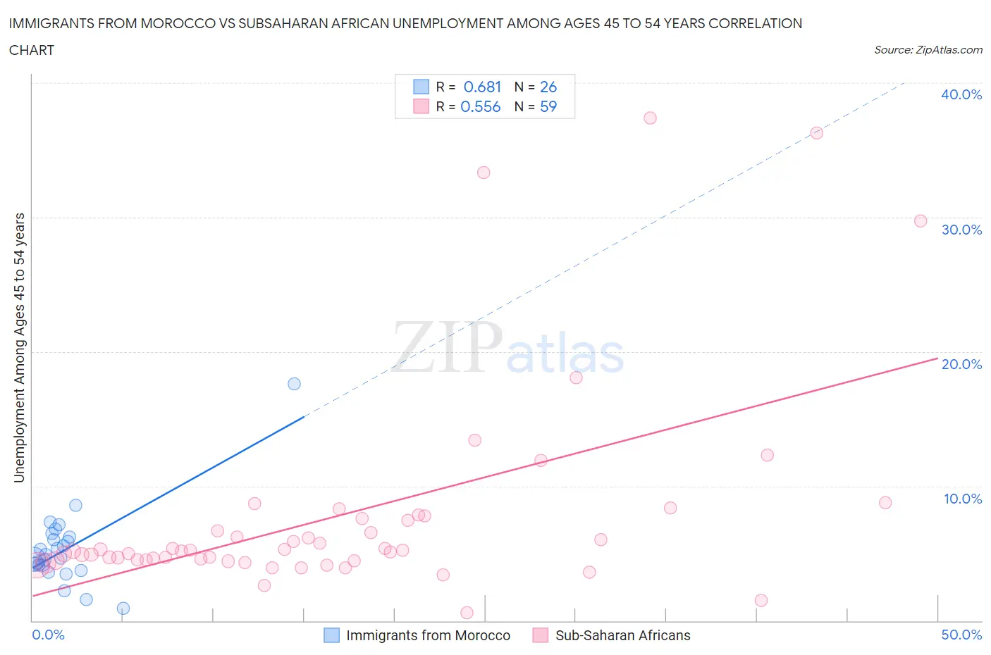 Immigrants from Morocco vs Subsaharan African Unemployment Among Ages 45 to 54 years