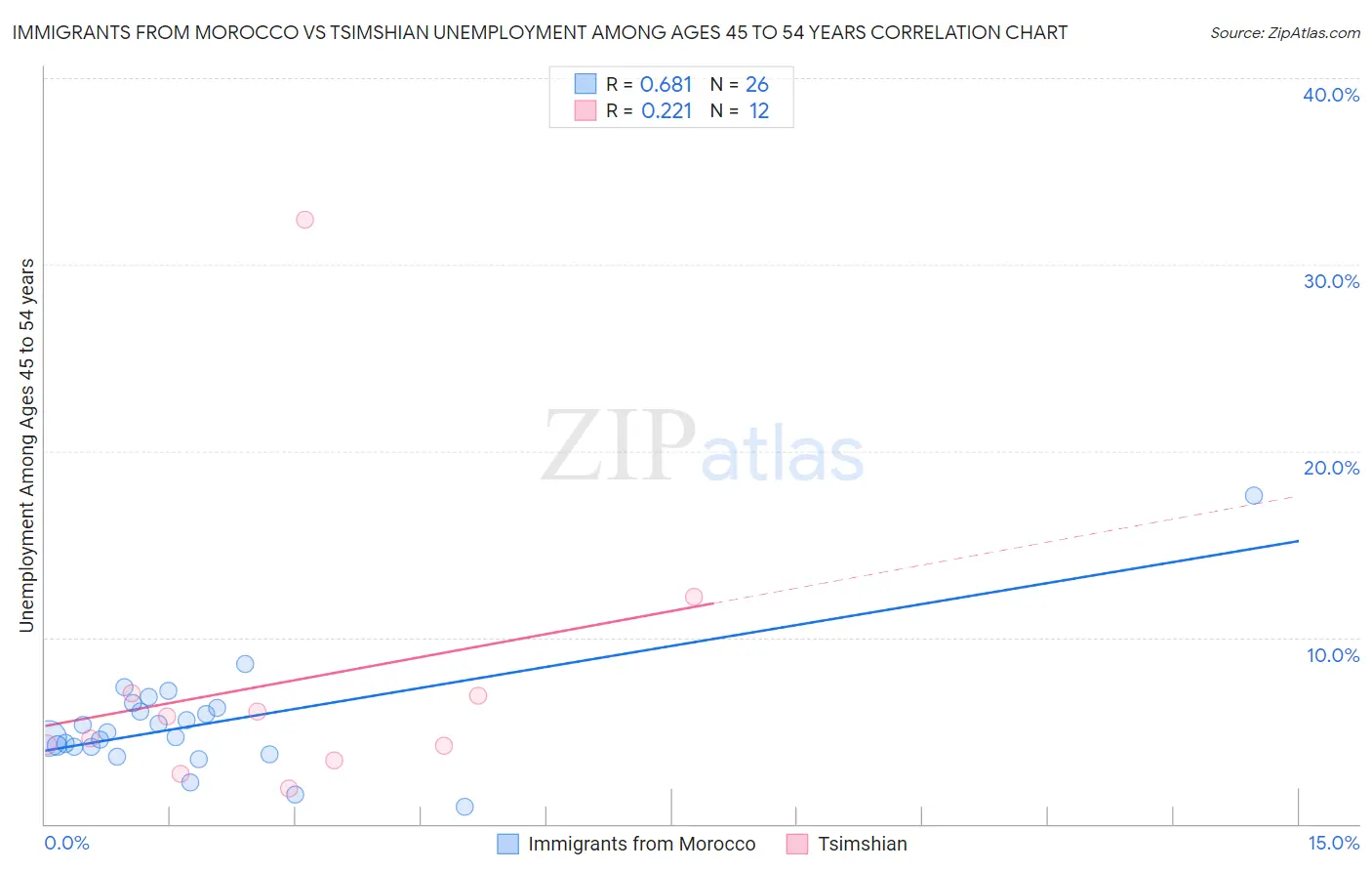 Immigrants from Morocco vs Tsimshian Unemployment Among Ages 45 to 54 years