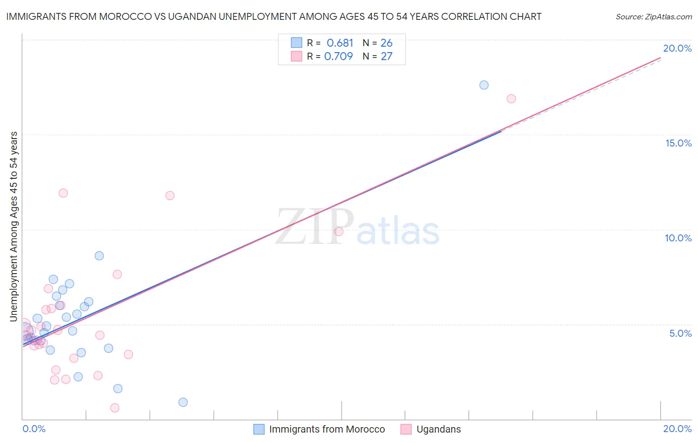 Immigrants from Morocco vs Ugandan Unemployment Among Ages 45 to 54 years