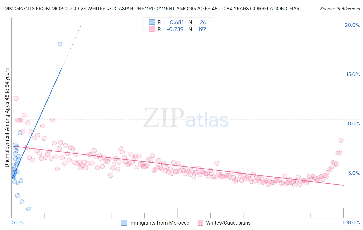 Immigrants from Morocco vs White/Caucasian Unemployment Among Ages 45 to 54 years