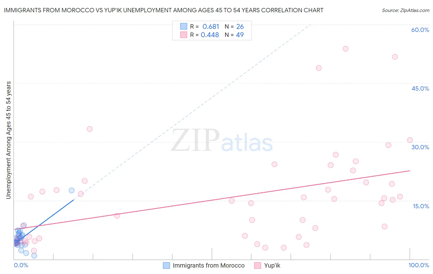 Immigrants from Morocco vs Yup'ik Unemployment Among Ages 45 to 54 years