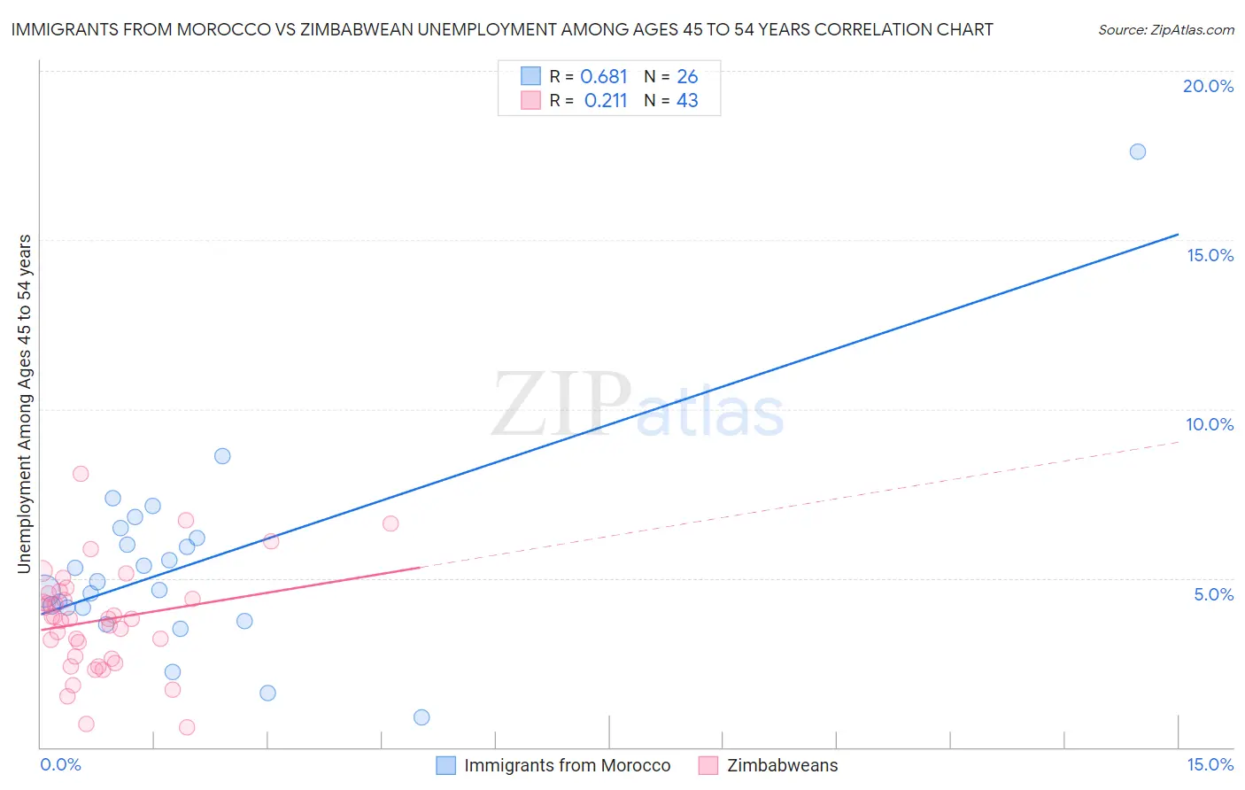 Immigrants from Morocco vs Zimbabwean Unemployment Among Ages 45 to 54 years