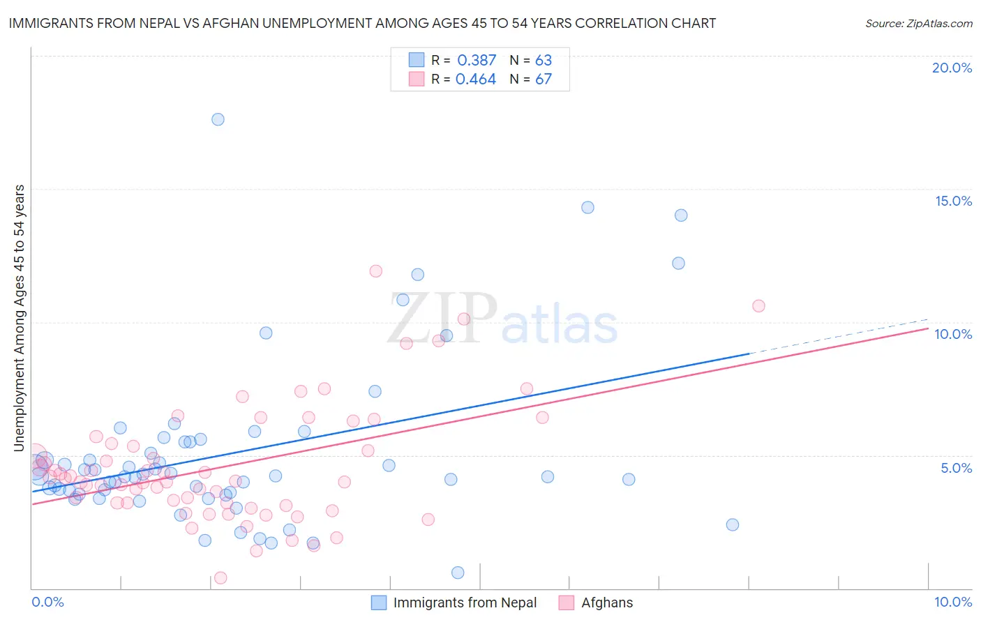 Immigrants from Nepal vs Afghan Unemployment Among Ages 45 to 54 years