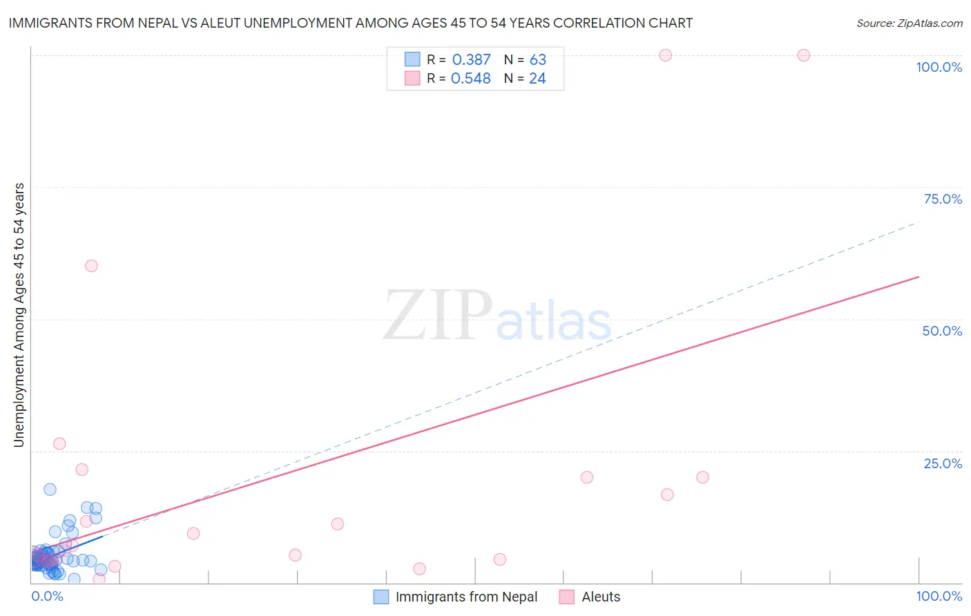 Immigrants from Nepal vs Aleut Unemployment Among Ages 45 to 54 years