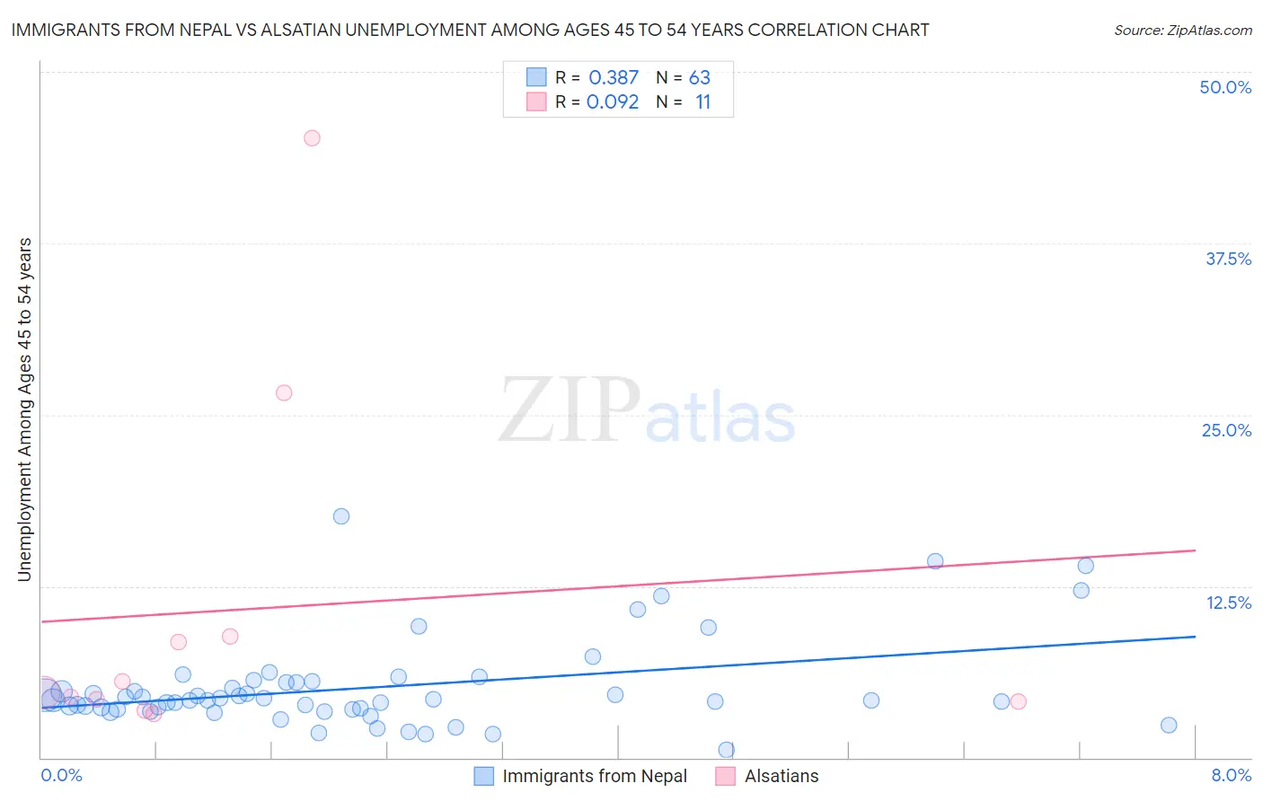 Immigrants from Nepal vs Alsatian Unemployment Among Ages 45 to 54 years