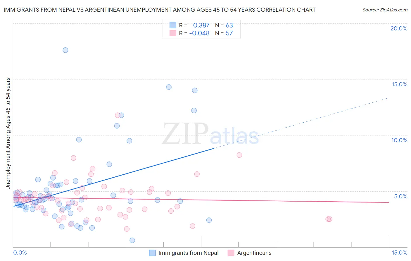 Immigrants from Nepal vs Argentinean Unemployment Among Ages 45 to 54 years